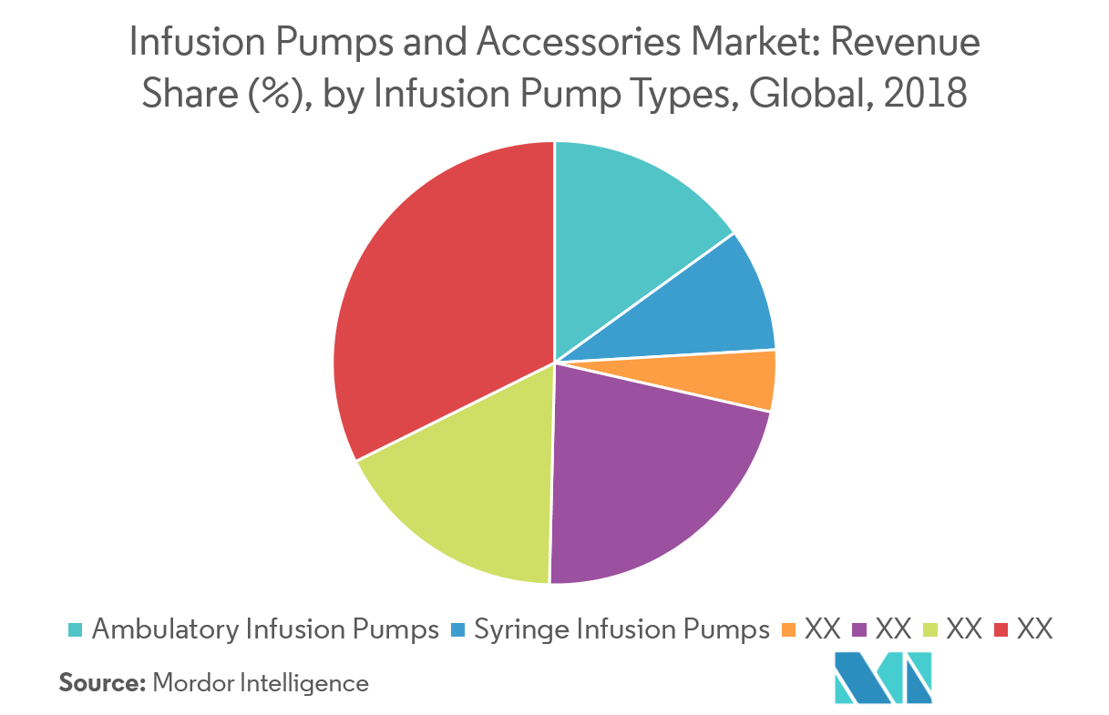 Infusion Pumps And Accessories Market Growth Trends And Forecasts